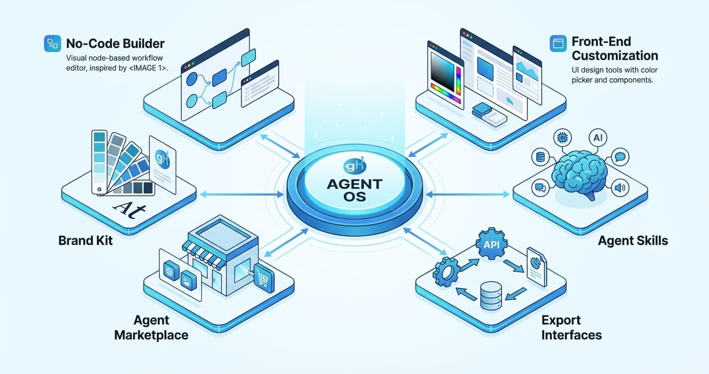 Agent OS Platform Architecture