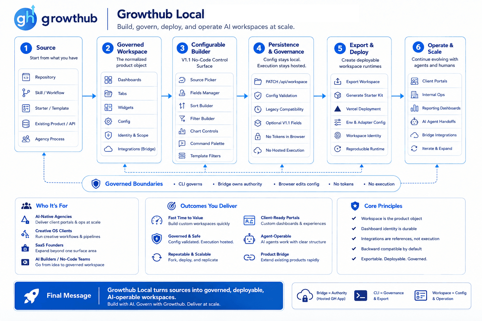 Growthub Local governed workspace flow