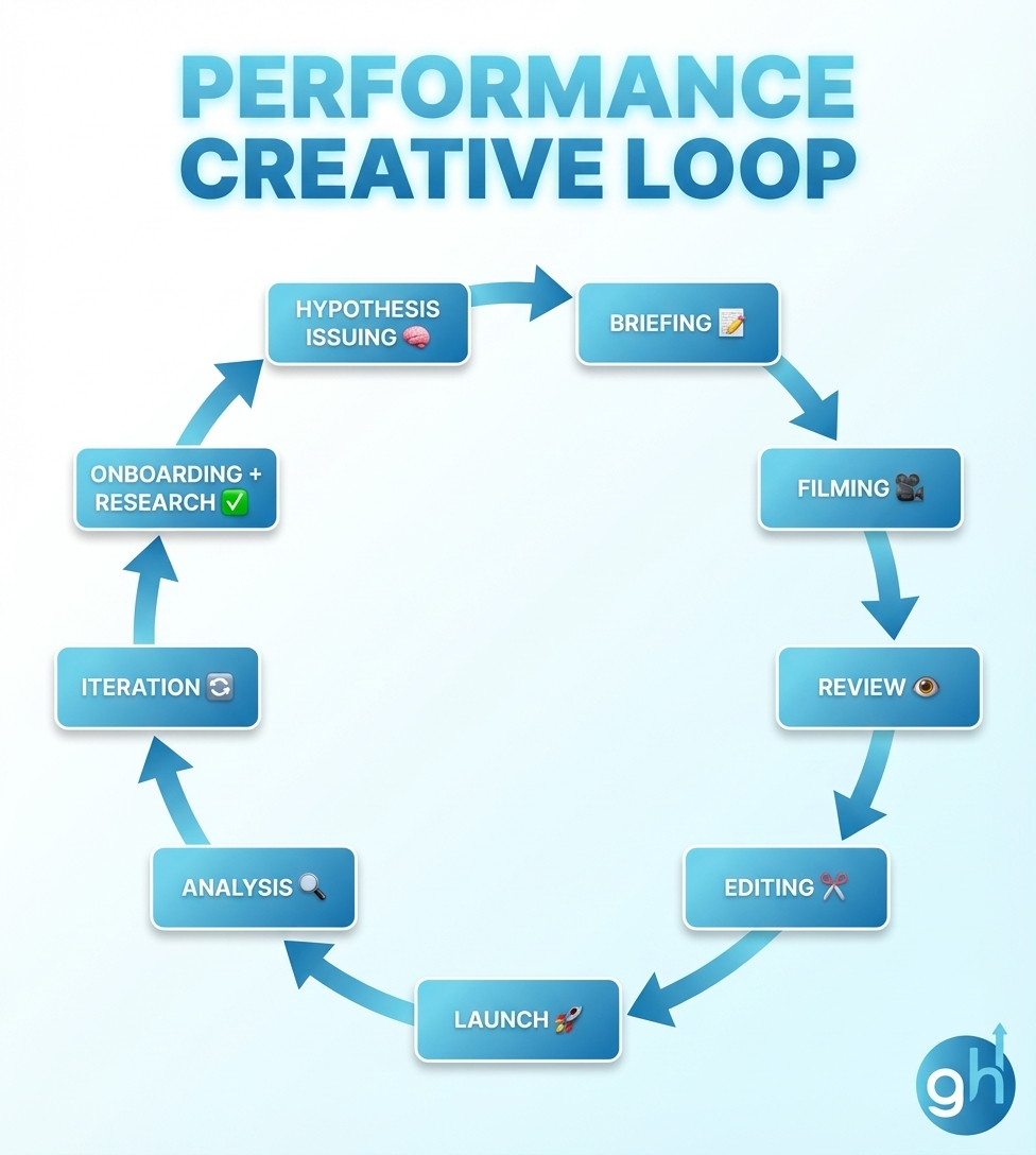 Grrowthub Creative Loop